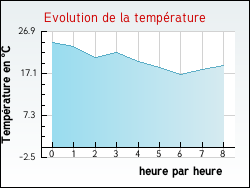 Evolution de la temp�rature de la ville de Lacam-d'Ourcet
